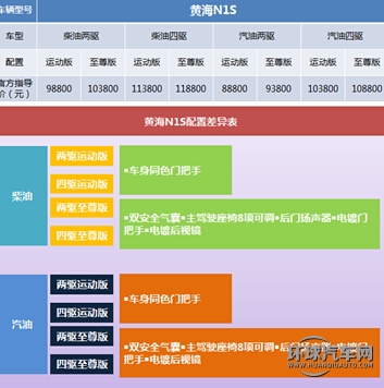 彰顯野性本質 黃海N1S皮卡購車指南