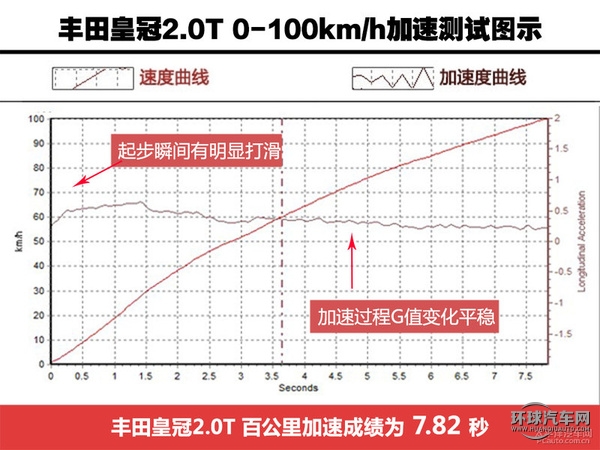 教科書般的應試 試駕豐田皇冠2.0T