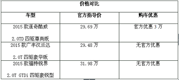  帶“T”四驅內“芯”強大 三款7座SUV對比導購