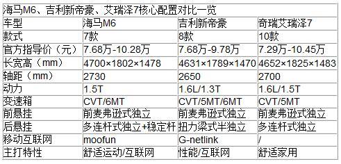 年輕人首輛車比拼 海馬M6等3款實力車型導購