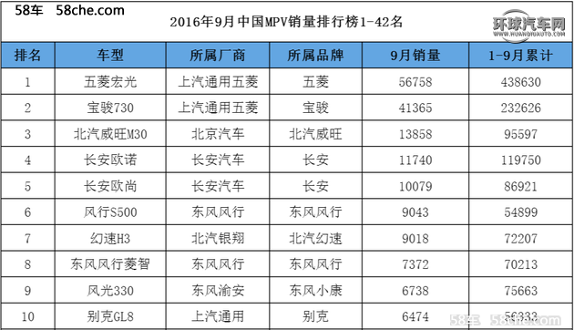 9月最受歡迎家用MPV  哪款最值得入手？