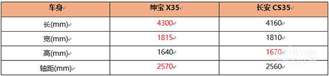 針尖對麥芒 紳寶X35辯對長安CS35