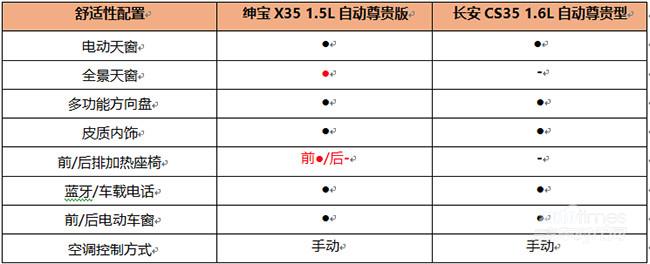 針尖對麥芒 紳寶X35辯對長安CS35