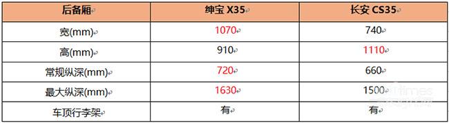 針尖對麥芒 紳寶X35辯對長安CS35