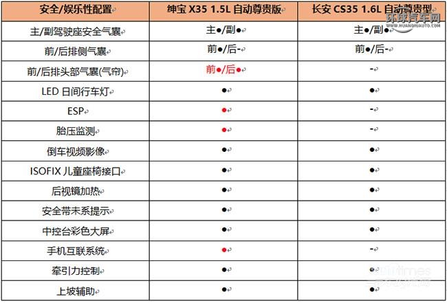 針尖對麥芒 紳寶X35辯對長安CS35