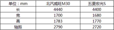 有“屏”乃大 北汽威旺M30 PK五菱宏光S