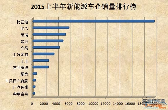 2015上半年新能源車企銷量排名 四車企銷量總和=比亞迪