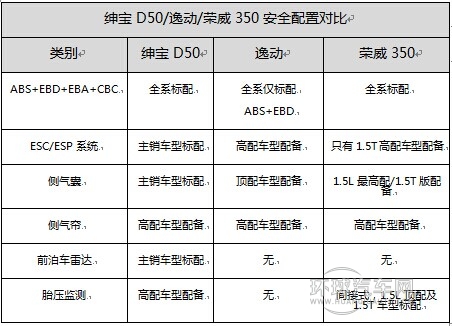 紳寶D50/逸動/榮威350碰撞成績綜合對比