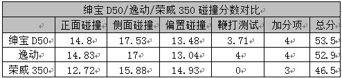 紳寶D50/逸動/榮威350碰撞成績綜合對比