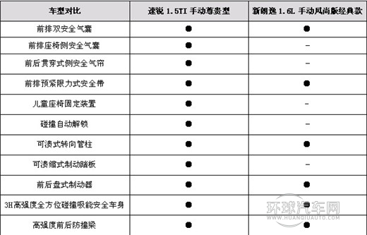 安全至上 速銳/新朗逸安全性能大PK