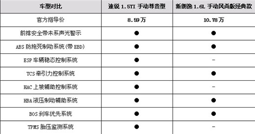 安全至上 速銳/新朗逸安全性能大PK