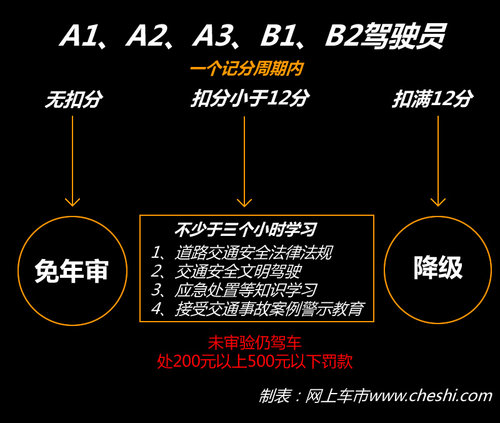 別只關注闖黃燈 新交通法駕照降級解析