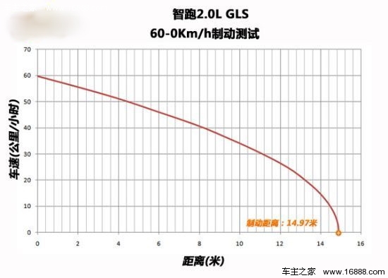 起亞智跑60-0Km/h的剎車距離為14.97米