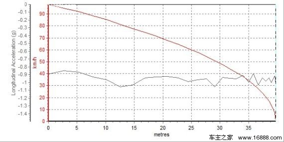 新朗逸制動曲線，從圖中可知其減速度最大為 -1G。