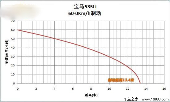 寶馬5系Li 60-0km/h制動距離為13.4米