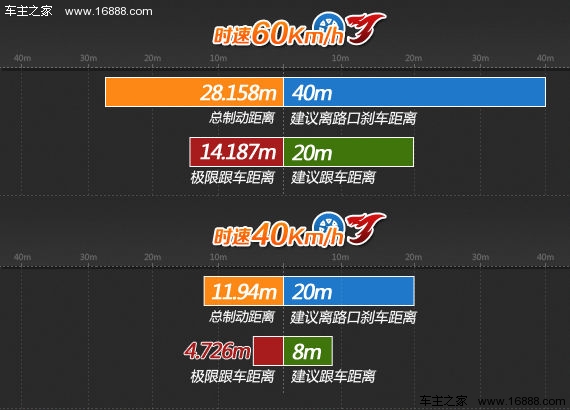 60/40Km/h 制動距離與跟車距離示意