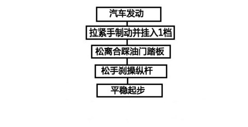 坡起從此不再犯愁 手動擋汽車坡道起步技巧