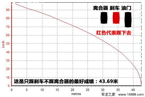 流言終結者(10)急剎車是否踩離合器？ 汽車之家