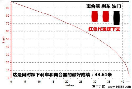 流言終結者(10)急剎車是否踩離合器？ 汽車之家