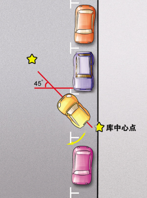 大圖詳解：女司機停車揉庫秘技（圖）