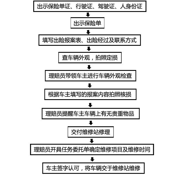 車險索賠需提供的依據及流程