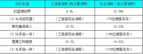 勁界/森林人/科帕奇 用車成本全面對比