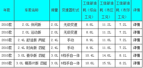 勁界/森林人/科帕奇 用車成本全面對比