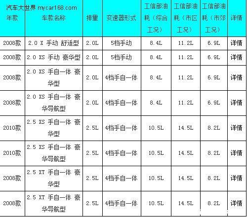 勁界/森林人/科帕奇 用車成本全面對比