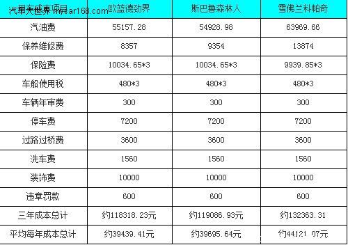 勁界/森林人/科帕奇 用車成本全面對比