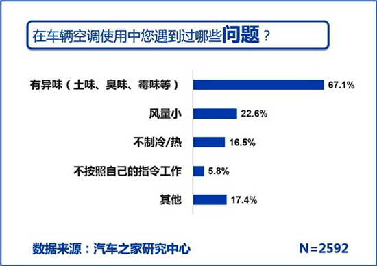 汽車的空調養護知識您究竟了解多少？