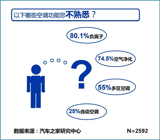 汽車的空調養護知識您究竟了解多少？