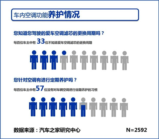 汽車的空調養護知識您究竟了解多少？