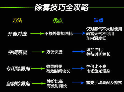 汽車除霧神技巧 四招教你快速除霧