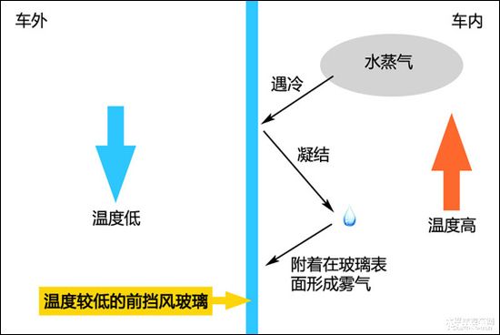 空調除霧使用細節 一般人我不告訴他