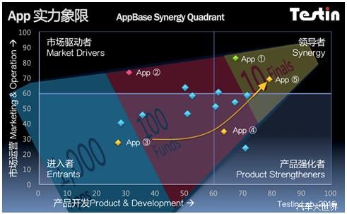 Testin AppBase：瞄准高帥富的O2O養車護車行業