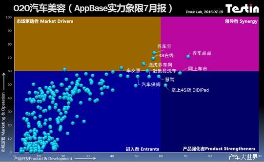 Testin AppBase：瞄准高帥富的O2O養車護車行業