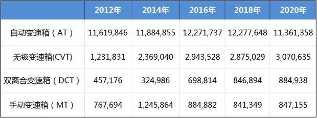 美國人為何嫌棄雙離合變速箱？