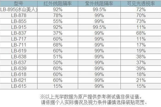 汽車膜越深隔熱防曬越好?關鍵看兩個參數