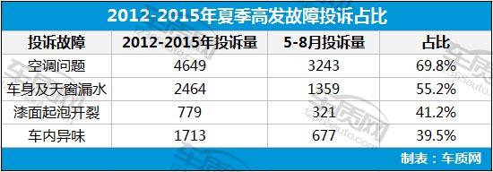 夏季預警：4類易發汽車故障需要防范