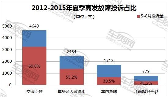 夏季預警：4類易發汽車故障需要防范