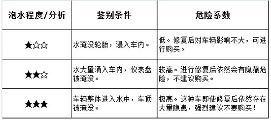 各地暴雨來襲導致車輛頻繁被泡 水泡車鑒別寶典出爐