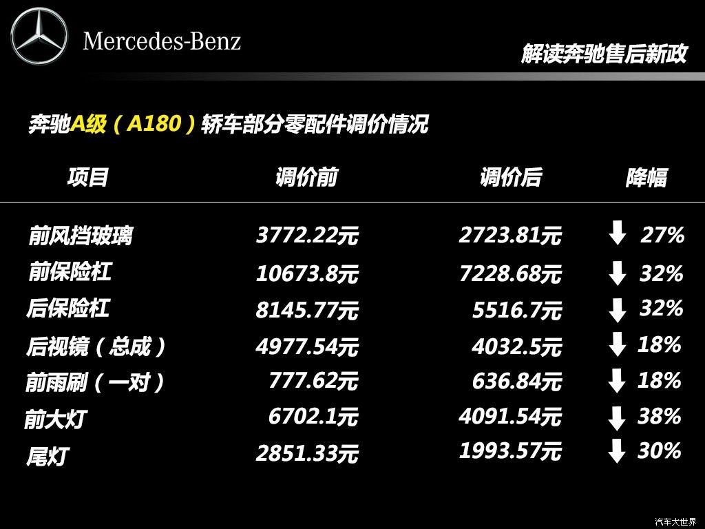 奔馳保養配件再降價 下調幅度最高達25%