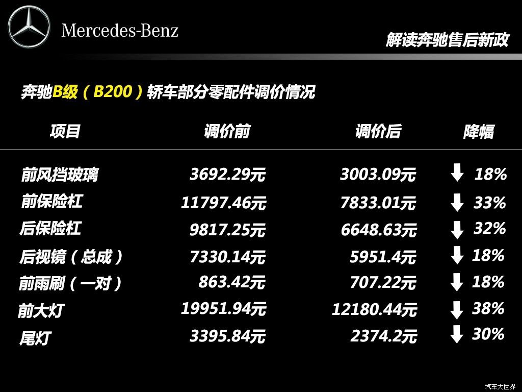 奔馳保養配件再降價 下調幅度最高達25%