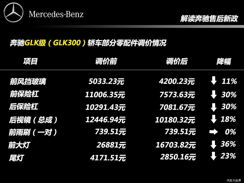 奔馳保養配件再降價 下調幅度最高達25%
