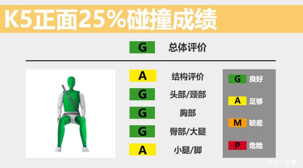 起亞新K5安全性能解析 多角度碰撞解析