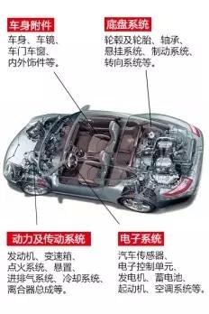 防忽悠！車齡決定保養該更換什麼部件