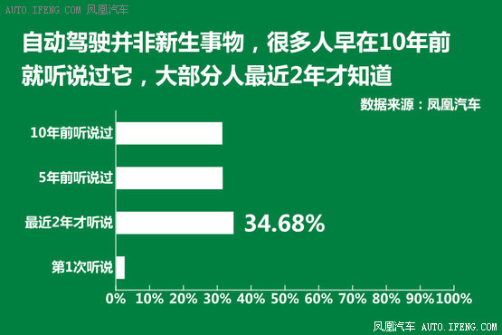 大數據調查 網友怎麼看自動駕駛技術