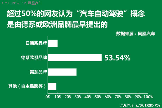 大數據調查 網友怎麼看自動駕駛技術