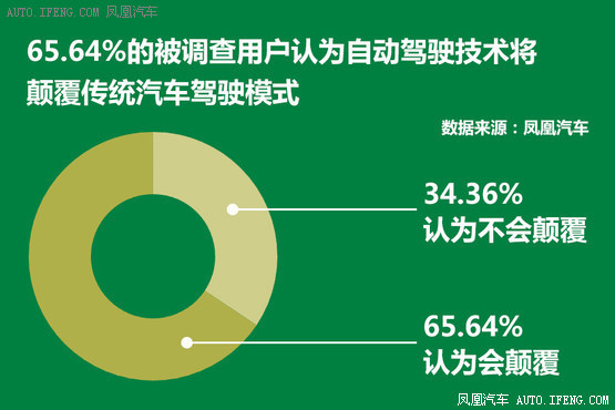 大數據調查 網友怎麼看自動駕駛技術