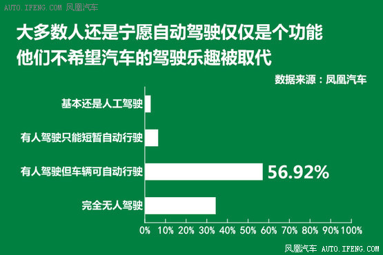 大數據調查 網友怎麼看自動駕駛技術